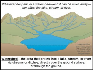 Diagram showing drainage into a watershed (Maine DEP)